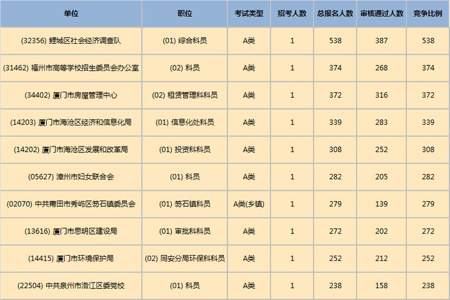 公务员面试人员比例31什么意思