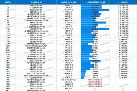 对外经贸大学为什么出国率高