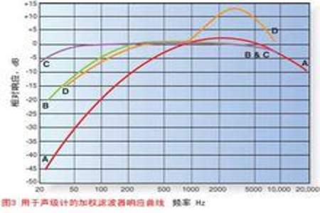 声音曲线图怎么看