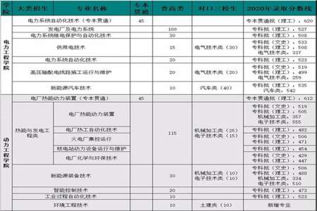 上电力专科学校什么专业最适合