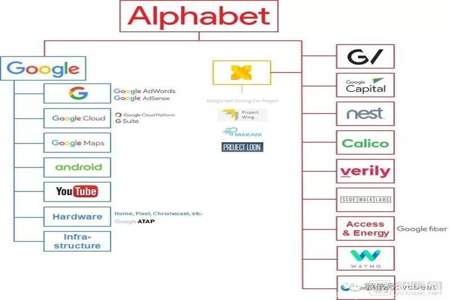 Google公司业务有哪些