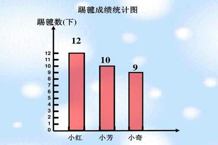 如何在条形统计图里说明线条表示的什么