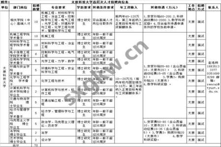 在校期间担任何种职务没有怎么填好