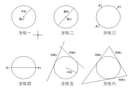圆的圆心决定什么