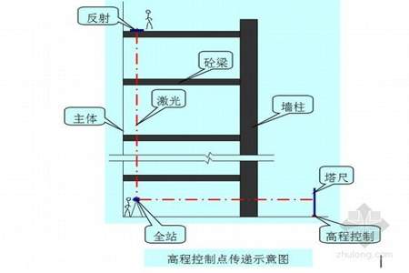 丁字路口怎么控制高程