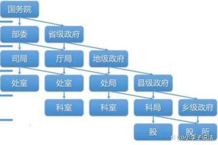 影响我国公务员规模的因素