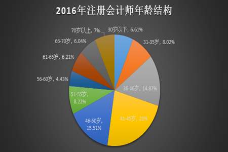 会计的就业好吗