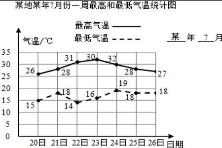 七八月份天气复式统计图怎么做