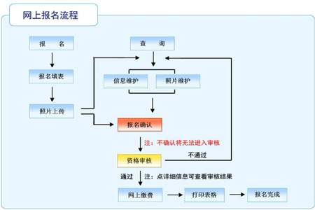 公务员报完名后的流程