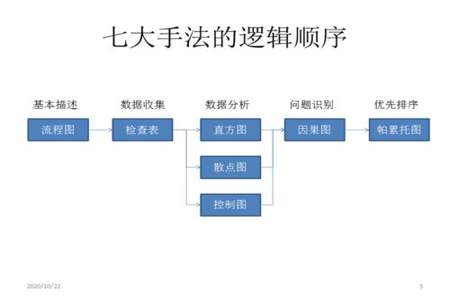 ppt帕累托图绘制方法