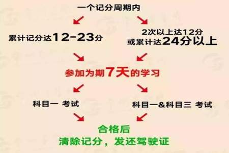 驾驶快一年了扣分什么时候满分