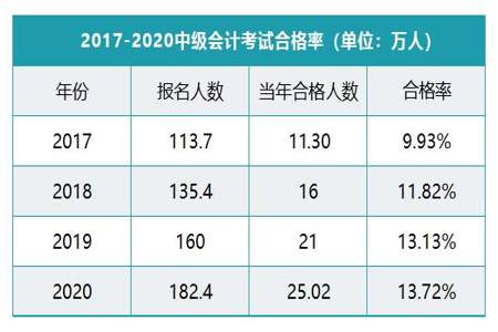 2023年中级证书什么时候领取