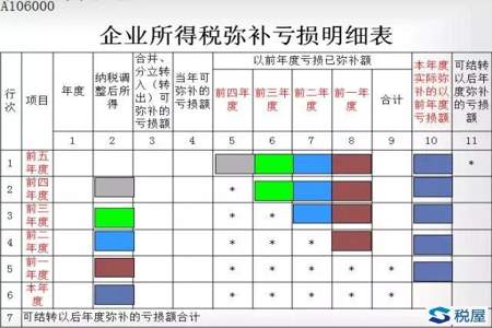 未弥补亏损和亏损有什么区别