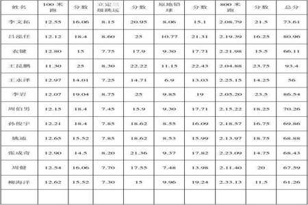 四项体育生进大学干什么