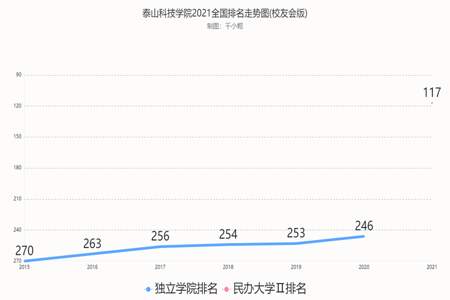 泰山科技学院校园网怎么连