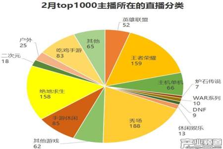 直播大屏主播分析怎么设置