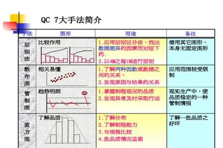 Qc的七大手法是什么