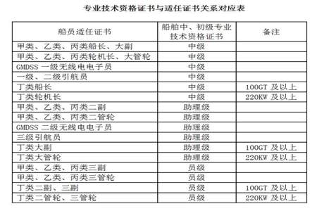 什么时候可以领中级证书