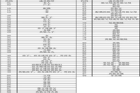 大专的家庭主要成员怎么填写