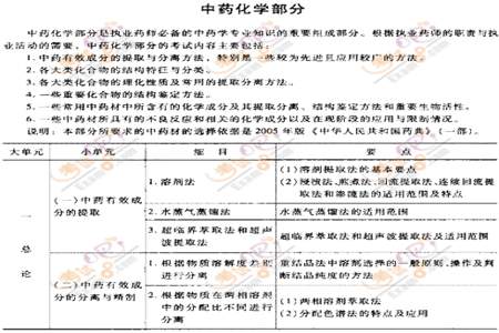 中药学专业技能怎么写