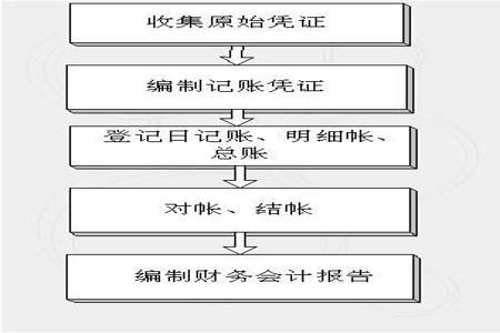 记账凭证核算程序的内容和特点是什么