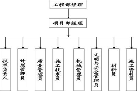 项目经理不熟悉组织及项目应该使用什么权力