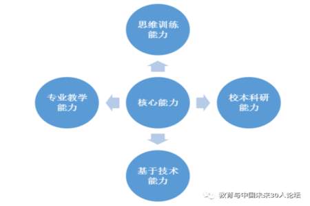 教师的核心能力是什么