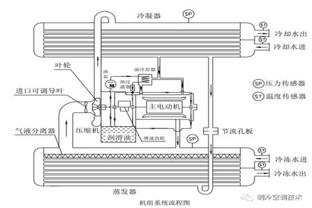 制冷压缩机吸气压力高和低原因是什么非空调