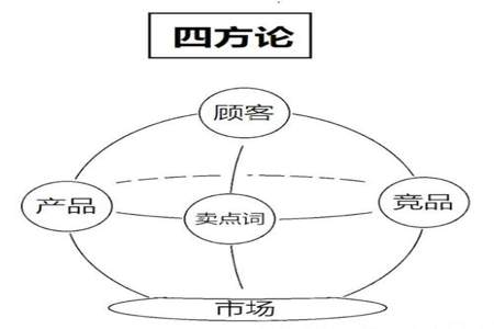 产品卖点的定义是什么