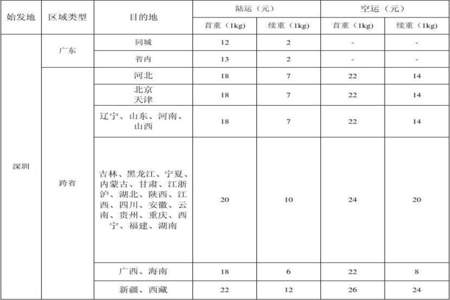 什么快递的邮费便宜点