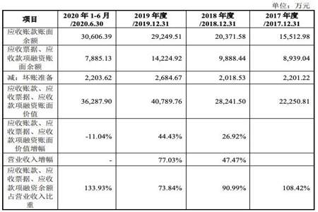 应收账款为负具体是什么意思