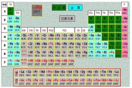化学的元素周期表怎么背才背的快