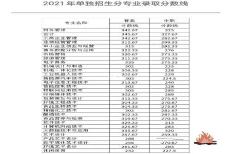 四工商职业技术学院食品监测收费