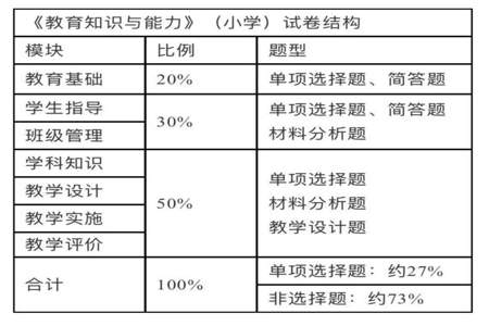 教育知识与能力小学材料分析和简答都考什么