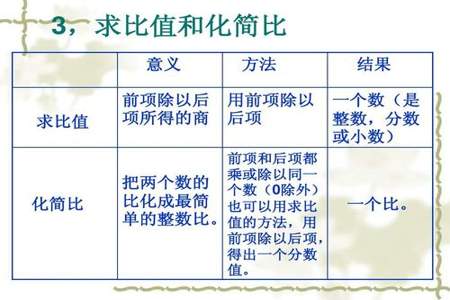 化简比的依据是什么