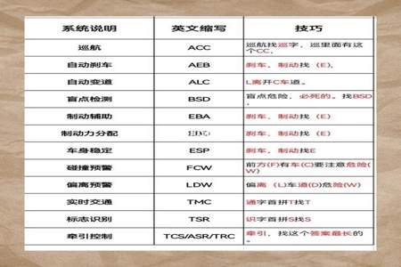 考驾照科目一字母缩写怎么记