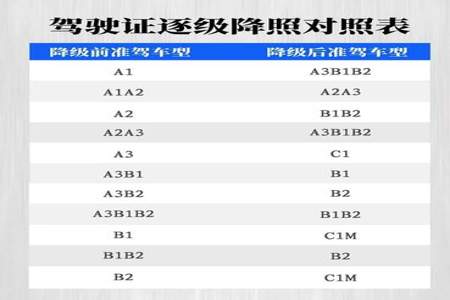 驾驶证怎么降级最快