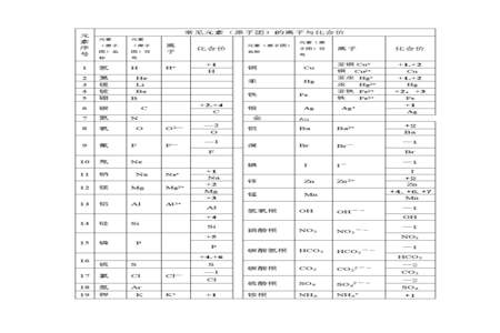 化合价和离子符号有什么区别和联系