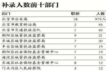 什么人可以参加京考补录