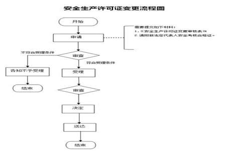 办理菌棒生产许可证流程