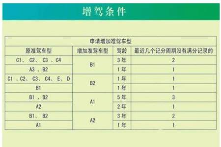 请问c1可以直接申请增驾b1吗