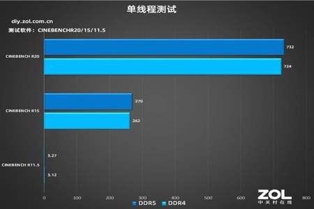 13代ddr4和ddr5性能差别