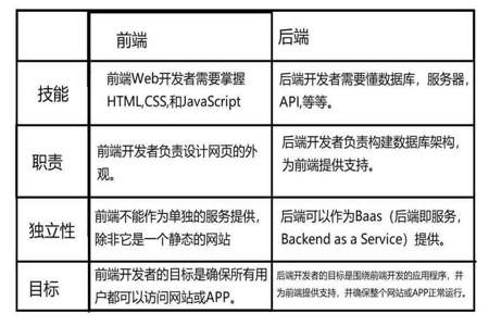 前端转后端需要多长时间