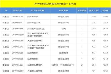 文职审核通过人数和报考人数区别