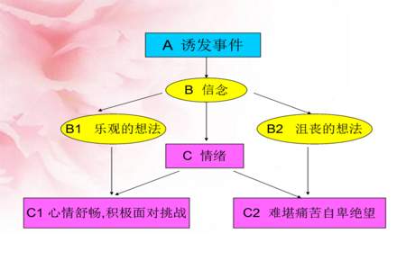 情绪abc的生活例子