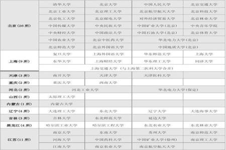 211大学和985大学区别