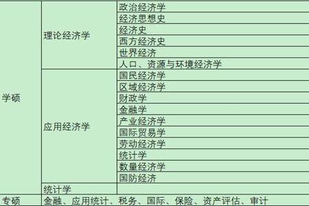 学经济学的需要考什么证