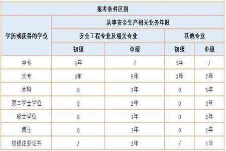 注安报名报考条件怎么填不了