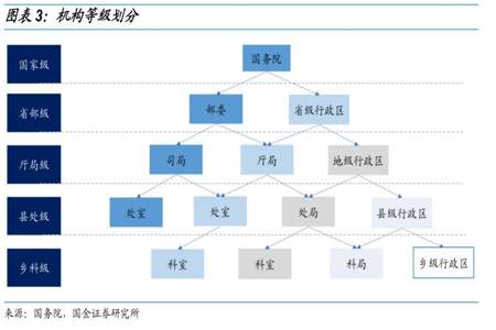 层级对应是指