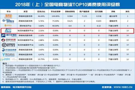 新手电商快递费怎么解决